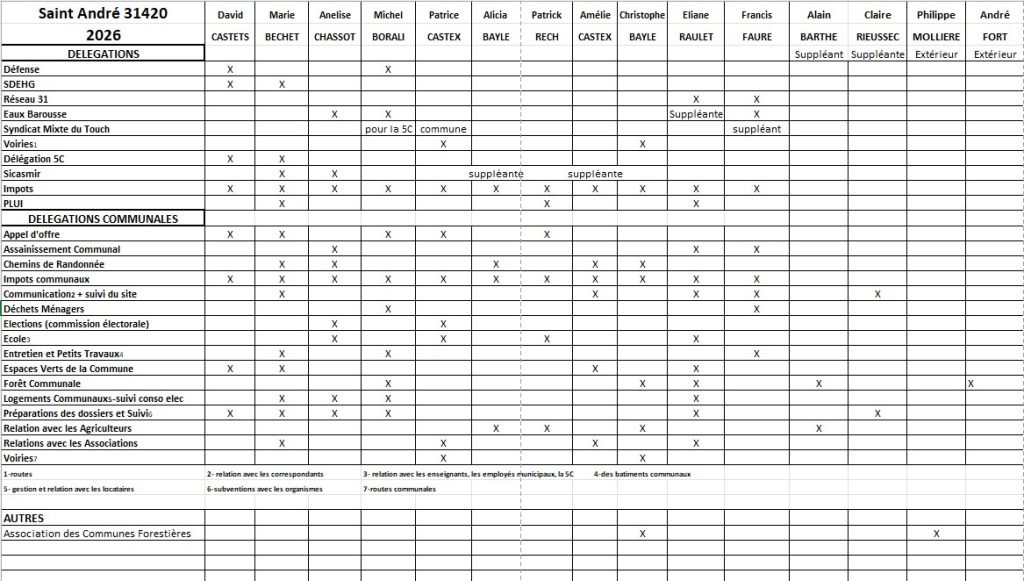 Tableau des commissions et délégations 2026